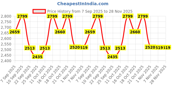 myntra.com LEMON & PEPPER Women T-Strap Flats with Buckles lemon & pepper Price History Graph from 7 Sep 2025 to 28 Nov 2025