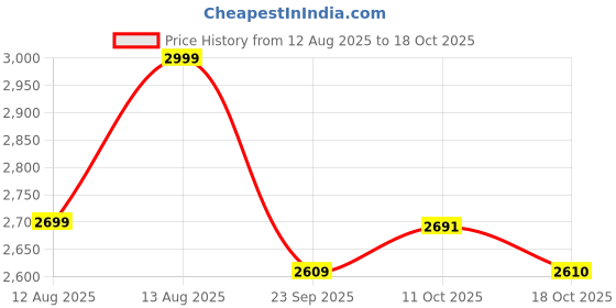 myntra.com LEMON & PEPPER Women Textured Block Heels Sandals lemon & pepper Price History Graph from 12 Aug 2025 to 17 Oct 2025