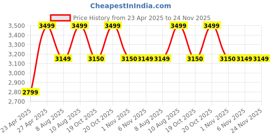 myntra.com LEMON & PEPPER Women Textured Kitten Heels Mules lemon & pepper Price History Graph from 23 Apr 2025 to 24 Nov 2025