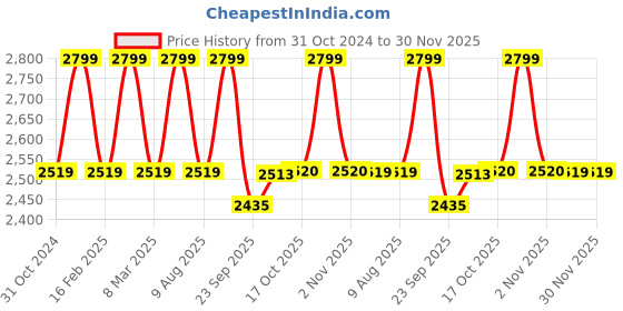 myntra.com LEMON & PEPPER Women Textured One Toe Flats lemon & pepper Price History Graph from 31 Oct 2024 to 30 Nov 2025