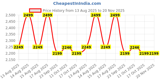 myntra.com LEMON & PEPPER Women Textured Open Toe Flats lemon & pepper Price History Graph from 13 Aug 2025 to 20 Nov 2025
