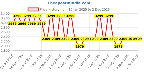 myntra.com LEMON & PEPPER Women Textured Party Block Sandals with Bows lemon & pepper Price History Graph from 10 Jan 2025 to 2 Dec 2025