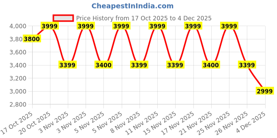myntra.com LEMON & PEPPER Women Western - Embellished Block Heel Sandals lemon & pepper Price History Graph from 17 Oct 2025 to 4 Dec 2025