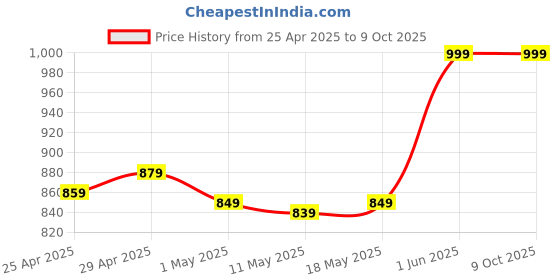 myntra.com Lemonlords Beads Women String Tease Bottom lemonlords Price History Graph from 25 Apr 2025 to 9 Oct 2025