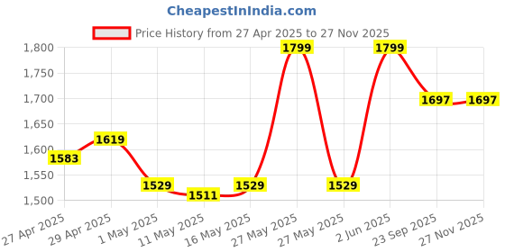 myntra.com Lemonlords Embroidered Flared Maxi Skirt lemonlords Price History Graph from 27 Apr 2025 to 25 Nov 2025