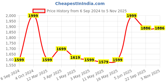 myntra.com Lemonlords Halter Neck Bikini Top lemonlords Price History Graph from 6 Sep 2024 to 1 Nov 2025