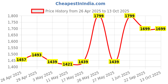 myntra.com Lemonlords Leopard Printed Bikini Swim Top lemonlords Price History Graph from 26 Apr 2025 to 13 Oct 2025