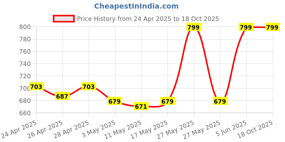 myntra.com Lemonlords Leopard Women Print Bikini Bottom lemonlords Price History Graph from 24 Apr 2025 to 18 Oct 2025