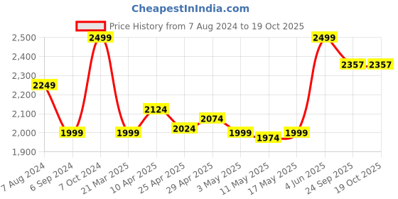 myntra.com lemonlords <p>Brown and  Beige Striped top, has v neck, sleeveless and Tie-up closure</p> lemonlords Price History Graph from 7 Aug 2024 to 18 Oct 2025