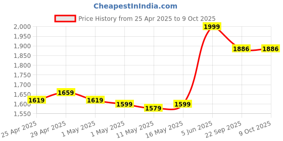 myntra.com Lemonlords Printed Triangle Bikini Swim Top lemonlords Price History Graph from 25 Apr 2025 to 9 Oct 2025