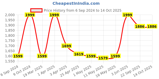 myntra.com Lemonlords Solid Ring Bikini Top lemonlords Price History Graph from 6 Sep 2024 to 13 Oct 2025