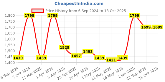 myntra.com Lemonlords Striped Printed Bikini Top lemonlords Price History Graph from 6 Sep 2024 to 17 Oct 2025