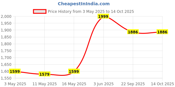 myntra.com Lemonlords Striped Ring Swim Bikini Set lemonlords Price History Graph from 3 May 2025 to 14 Oct 2025
