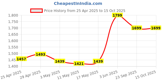 myntra.com Lemonlords Triangle Tie-Dye Bikini Swim Top lemonlords Price History Graph from 25 Apr 2025 to 15 Oct 2025