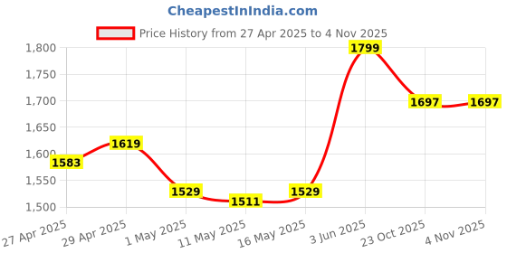 myntra.com Lemonlords Women Checked Cotton Maxi Skirt lemonlords Price History Graph from 27 Apr 2025 to 2 Nov 2025