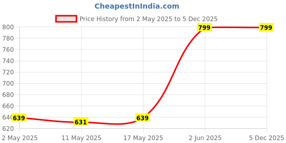 myntra.com Lemonlords Women Cotton Self Design Crop Top lemonlords Price History Graph from 2 May 2025 to 5 Dec 2025