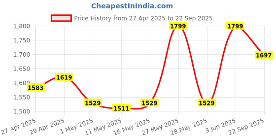 myntra.com Lemonlords Women Embroidered Flared Maxi Skirt lemonlords Price History Graph from 27 Apr 2025 to 22 Sep 2025