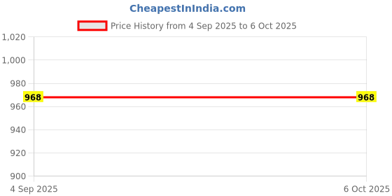 myntra.com LEMONX Floral Printed Regular Kurta With Pyjamas lemonx Price History Graph from 4 Sep 2025 to 4 Oct 2025