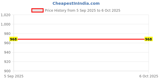 myntra.com LEMONX Floral Printed Regular Kurta With Pyjamas lemonx Price History Graph from 5 Sep 2025 to 6 Oct 2025