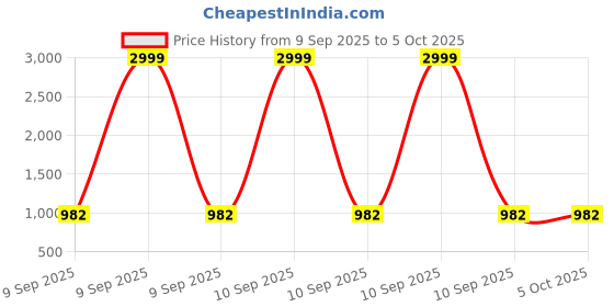 myntra.com LEMONX Men Embroidered Regular Kurta with Pyjama lemonx Price History Graph from 9 Sep 2025 to 4 Oct 2025