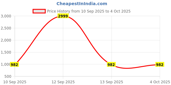 myntra.com LEMONX Men Embroidered Regular Kurta with Pyjamas lemonx Price History Graph from 10 Sep 2025 to 4 Oct 2025