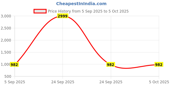 myntra.com LEMONX Men Embroidered Sequinned Regular Kurta with Pyjamas lemonx Price History Graph from 5 Sep 2025 to 4 Oct 2025
