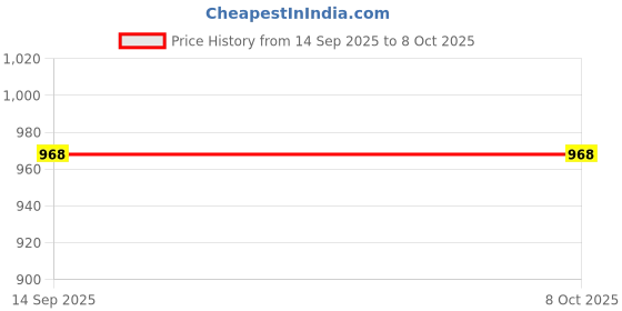 myntra.com LEMONX Men Floral Printed Knee Length Regular Straight Kurta with Pyjamas lemonx Price History Graph from 14 Sep 2025 to 7 Oct 2025