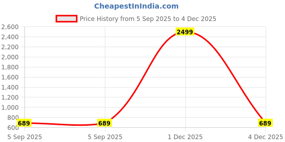 myntra.com LEMONX Men Floral Printed Kurta lemonx Price History Graph from 5 Sep 2025 to 4 Dec 2025