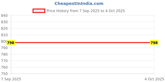 myntra.com LEMONX Men Geometric Printed Kurta with Pyjamas lemonx Price History Graph from 7 Sep 2025 to 4 Oct 2025