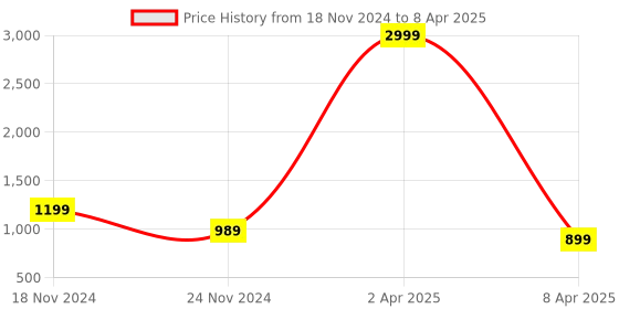 myntra.com LEMONX Men Regular Dupion Silk Kurta with Dhoti Pants lemonx Price History Graph from 18 Nov 2024 to 8 Apr 2025