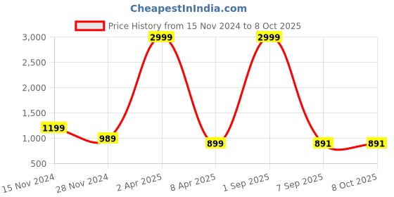myntra.com LEMONX Men Regular Dupion Silk Kurta with Dhoti Pants lemonx Price History Graph from 15 Nov 2024 to 8 Oct 2025