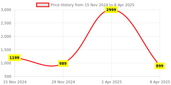 myntra.com LEMONX Men Regular Dupion Silk Kurta with Dhoti Pants lemonx Price History Graph from 15 Nov 2024 to 8 Apr 2025