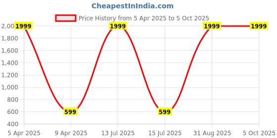 myntra.com LEMONX Men Regular Kurta with Pyjamas lemonx Price History Graph from 5 Apr 2025 to 5 Oct 2025