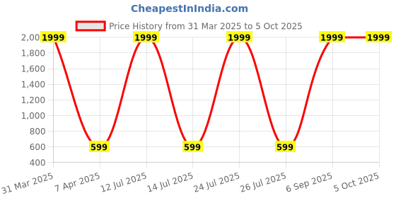 myntra.com LEMONX Men Regular Kurta with Pyjamas lemonx Price History Graph from 31 Mar 2025 to 5 Oct 2025