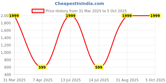 myntra.com LEMONX Men Regular Kurta with Pyjamas lemonx Price History Graph from 31 Mar 2025 to 5 Oct 2025