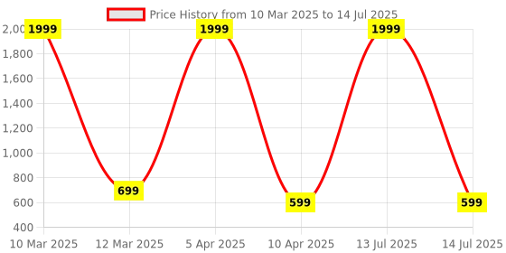 myntra.com LEMONX Men Regular Kurta with Pyjamas lemonx Price History Graph from 10 Mar 2025 to 14 Jul 2025