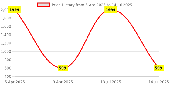myntra.com LEMONX Men Regular Kurta with Pyjamas lemonx Price History Graph from 5 Apr 2025 to 14 Jul 2025