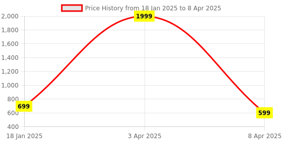 myntra.com LEMONX Men Regular Kurta with Pyjamas lemonx Price History Graph from 18 Jan 2025 to 8 Apr 2025