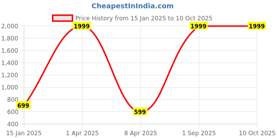 myntra.com LEMONX Men Regular Kurta with Pyjamas lemonx Price History Graph from 15 Jan 2025 to 10 Oct 2025