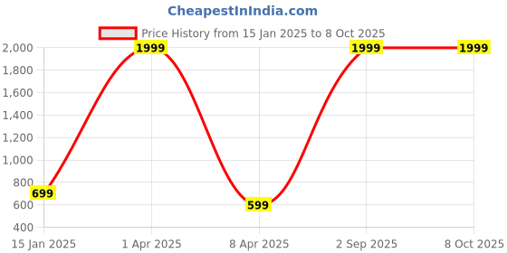 myntra.com LEMONX Men Regular Kurta with Pyjamas lemonx Price History Graph from 15 Jan 2025 to 7 Oct 2025