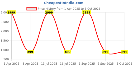 myntra.com LEMONX Men Regular Pure Silk Kurta with Pyjamas lemonx Price History Graph from 1 Apr 2025 to 5 Oct 2025