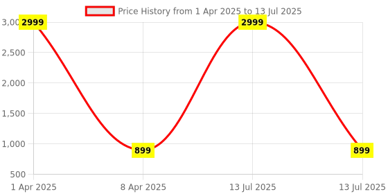myntra.com LEMONX Men Regular Pure Silk Kurta with Pyjamas lemonx Price History Graph from 1 Apr 2025 to 13 Jul 2025