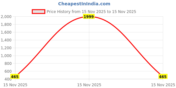 myntra.com LENIA Men Kurta lenia Price History Graph from 12 Nov 2025 to 15 Nov 2025