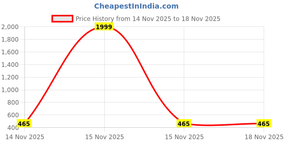 myntra.com LENIA Men Kurta lenia Price History Graph from 14 Nov 2025 to 17 Nov 2025