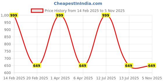 myntra.com Lenissa Black T-shirt Bra-Half Coverage Lightly Padded L-102 lenissa Price History Graph from 14 Feb 2025 to 3 Nov 2025