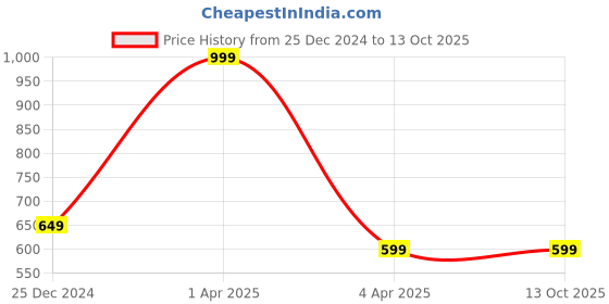 myntra.com Lenissa Black T-shirt Bra-Half Coverage Lightly Padded L-106 lenissa Price History Graph from 25 Dec 2024 to 13 Oct 2025