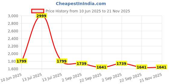 myntra.com Lenissa Embroidered Top With Trousers Co-Ords lenissa Price History Graph from 10 Jun 2025 to 20 Nov 2025