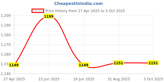 myntra.com Lenissa Full Coverage Lightly Padded Minimizer Bra lenissa Price History Graph from 27 Apr 2025 to 5 Oct 2025
