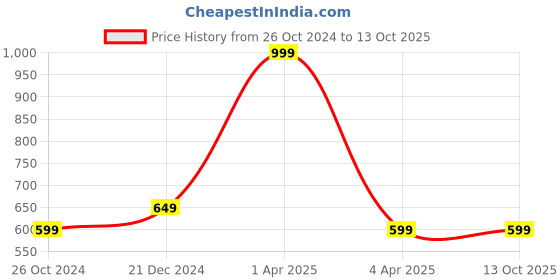myntra.com Lenissa Grey T-shirt Bra-Half Coverage Lightly Padded L-105 lenissa Price History Graph from 26 Oct 2024 to 13 Oct 2025