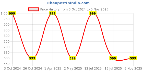 myntra.com Lenissa Grey T-shirt Bra-Half Coverage Lightly Padded L-112 lenissa Price History Graph from 3 Oct 2024 to 5 Nov 2025